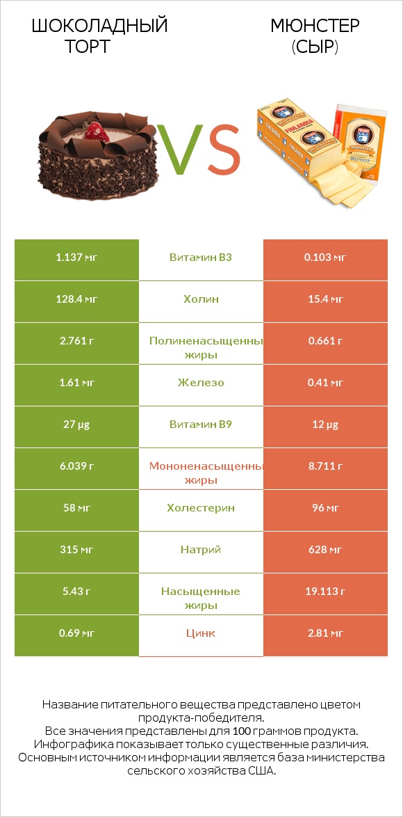 Шоколадный торт vs Мюнстер (сыр) infographic