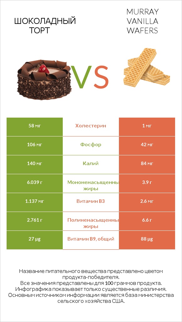 Шоколадный торт vs Murray Vanilla Wafers infographic