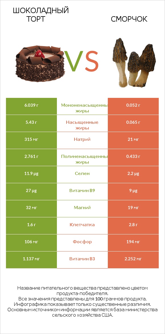 Шоколадный торт vs Сморчок infographic
