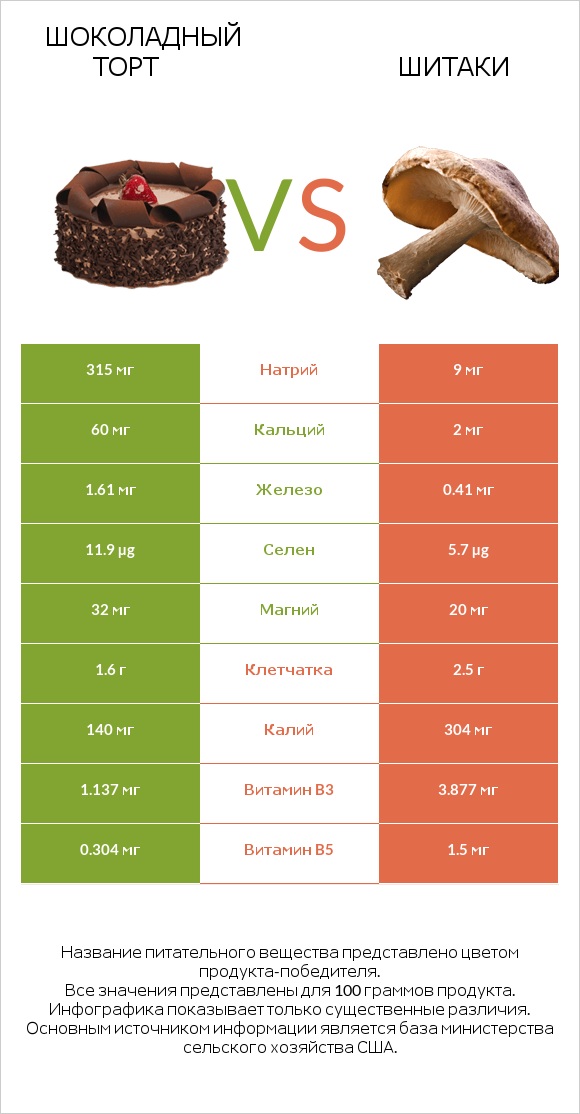 Шоколадный торт vs Шитаки infographic