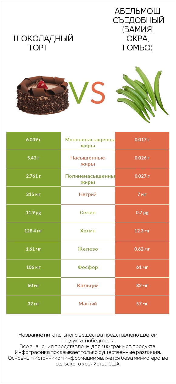 Шоколадный торт vs Абельмош съедобный (бамия, окра, гомбо) infographic