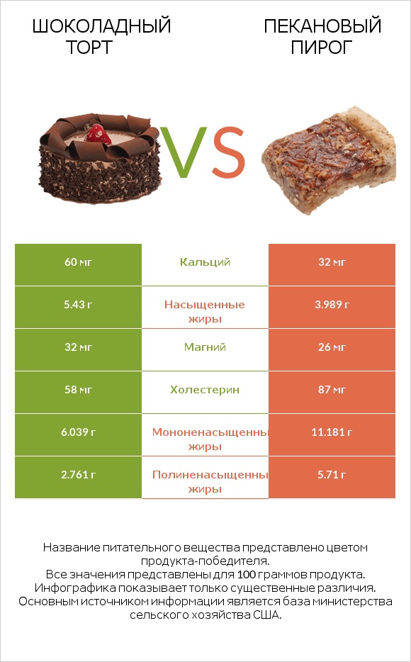 Шоколадный торт vs Пекановый пирог infographic