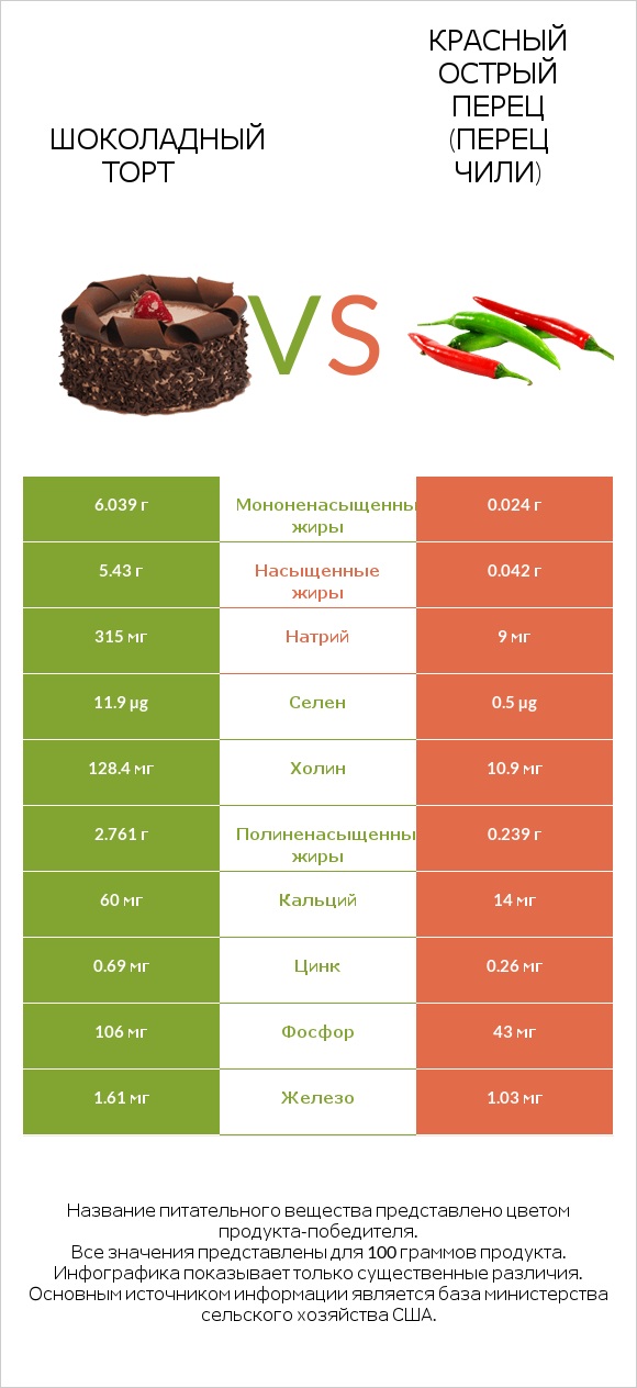 Шоколадный торт vs Красный острый перец (перец чили) infographic