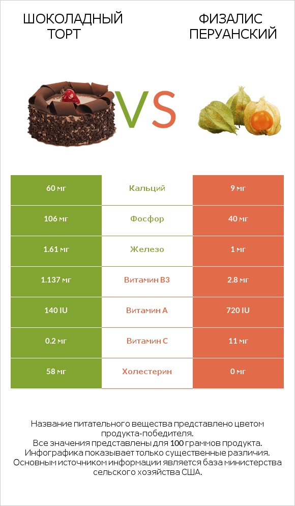 Шоколадный торт vs Физалис перуанский infographic