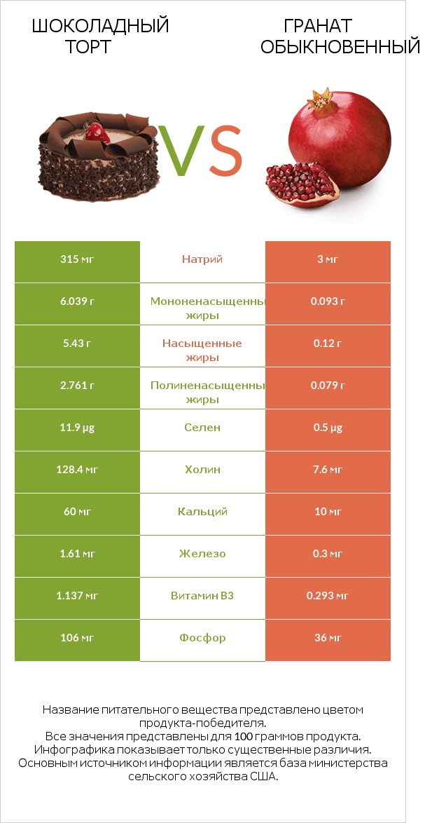 Шоколадный торт vs Гранат обыкновенный infographic