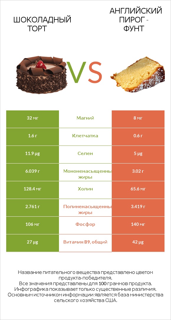Шоколадный торт vs Английский пирог - Фунт infographic