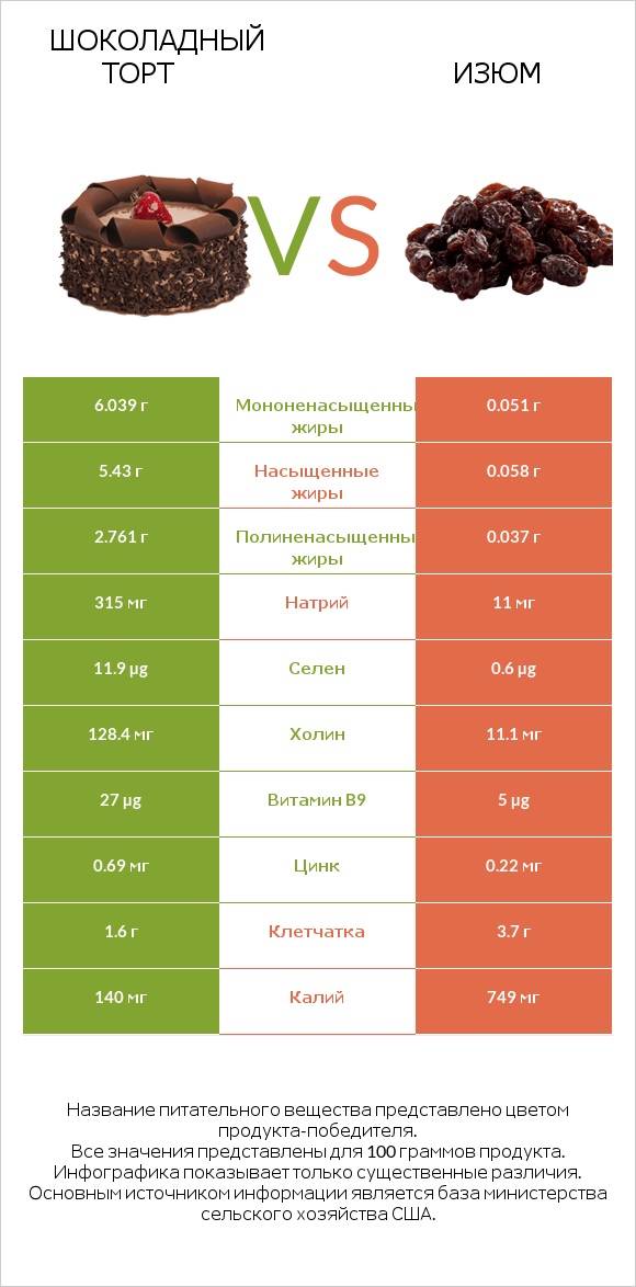 Шоколадный торт vs Изюм infographic