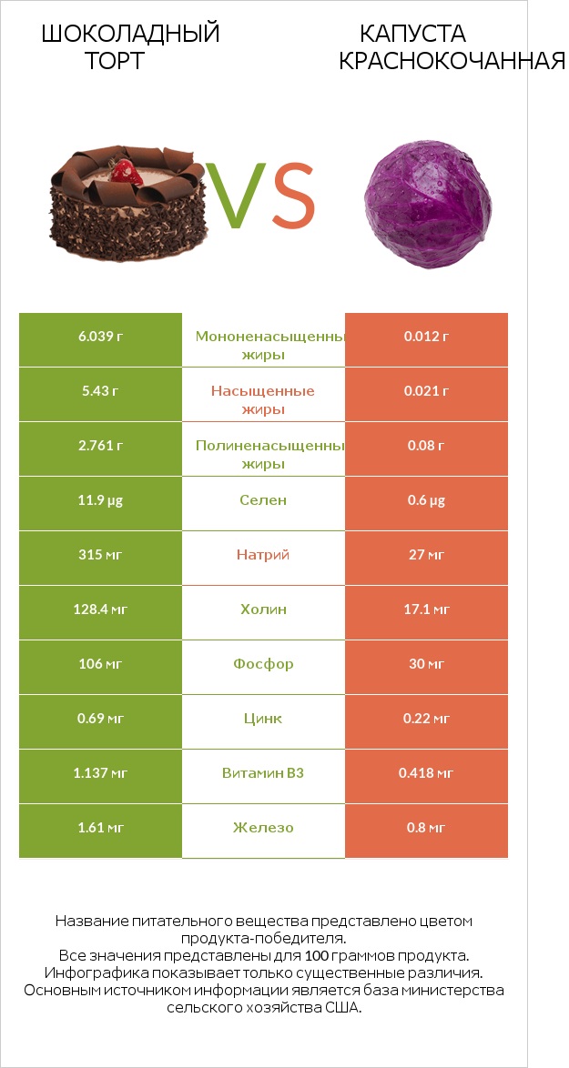 Шоколадный торт vs Капуста краснокочанная infographic