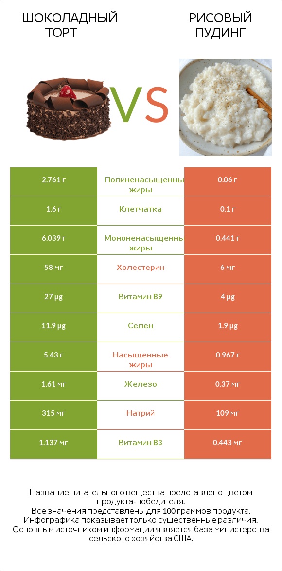 Шоколадный торт vs Рисовый пудинг infographic