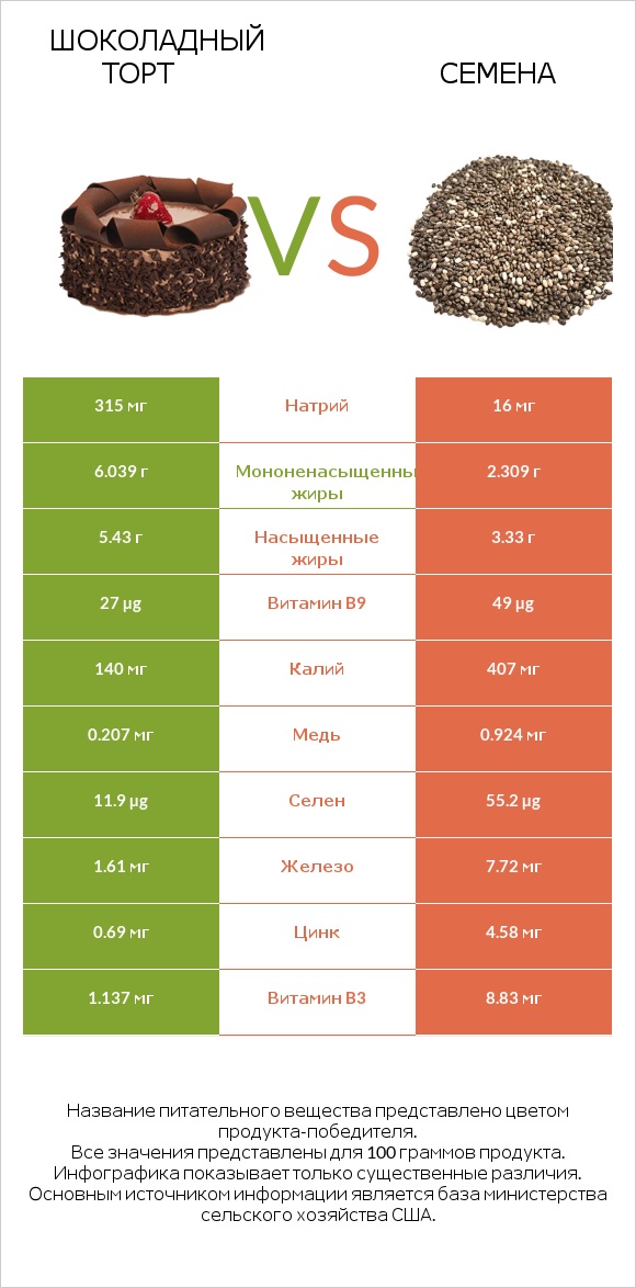 Шоколадный торт vs Семена infographic