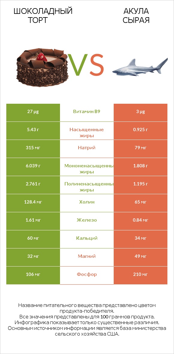 Шоколадный торт vs Акула сырая infographic