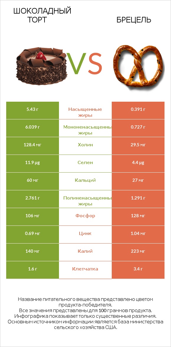 Шоколадный торт vs Брецель infographic