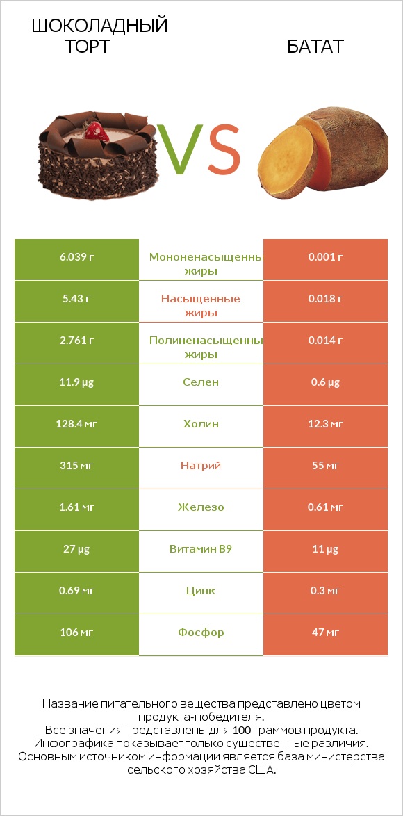 Шоколадный торт vs Батат infographic