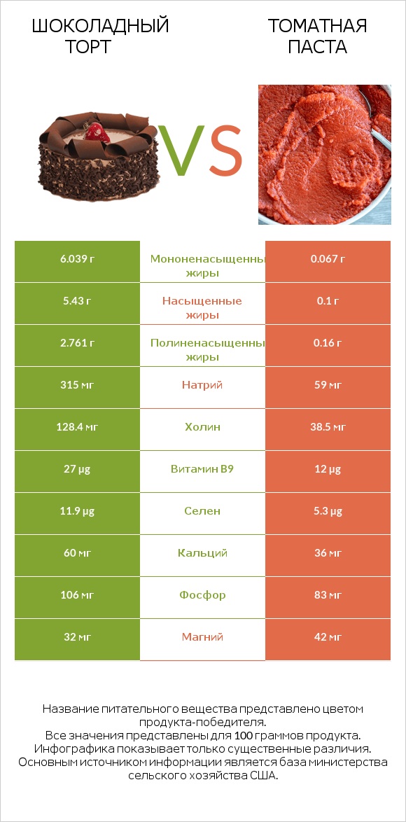 Шоколадный торт vs Томатная паста infographic