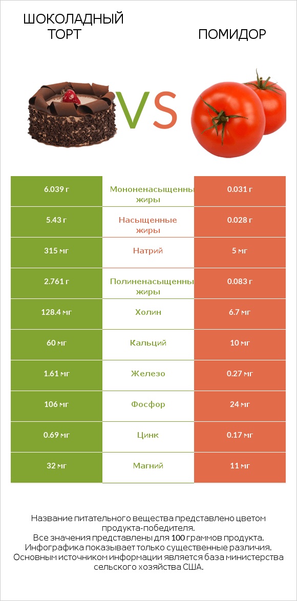 Шоколадный торт vs Помидор  infographic