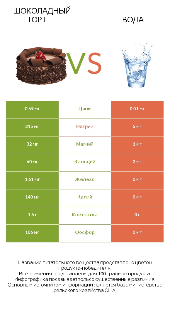 Шоколадный торт vs Вода infographic