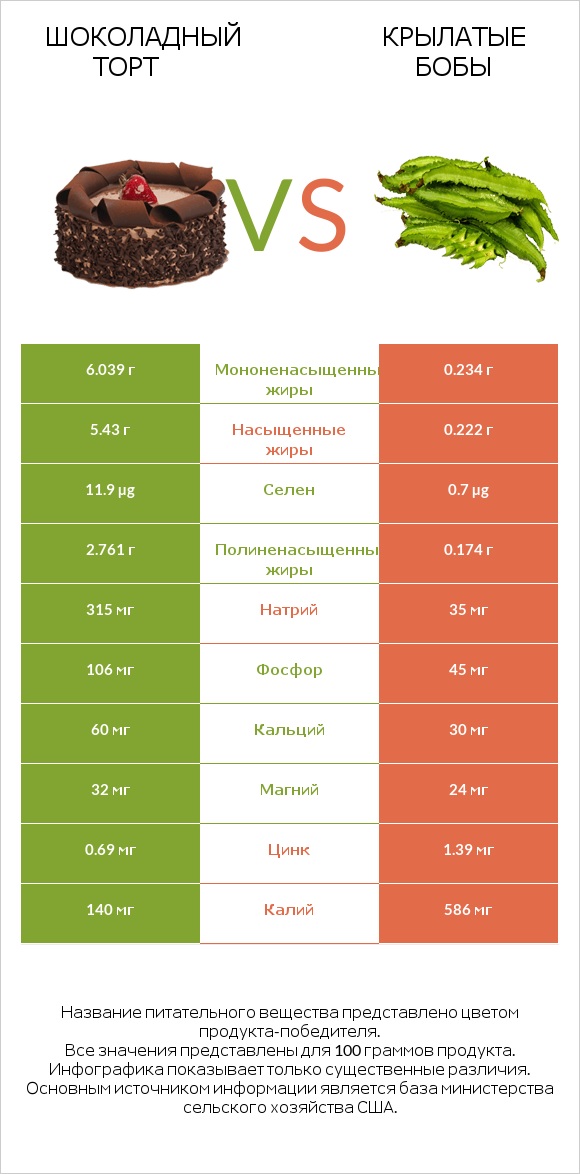 Шоколадный торт vs Крылатые бобы infographic