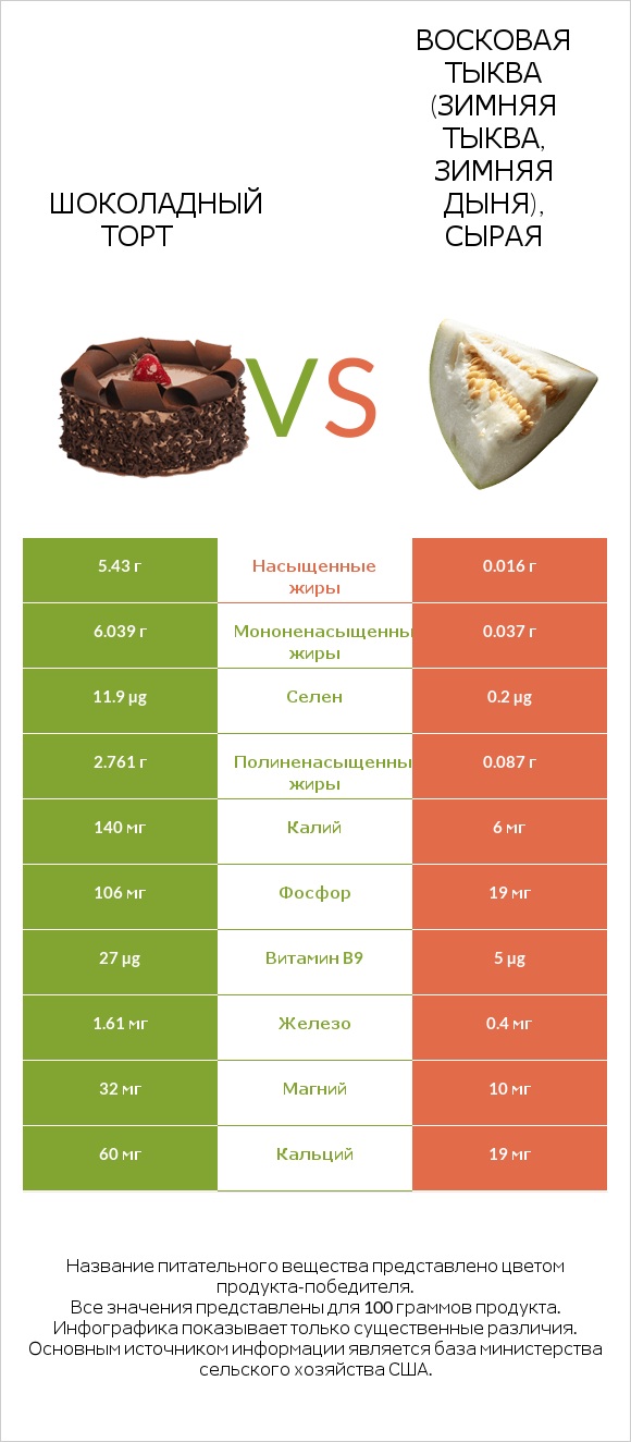 Шоколадный торт vs Восковая тыква (зимняя тыква, зимняя дыня), сырая infographic
