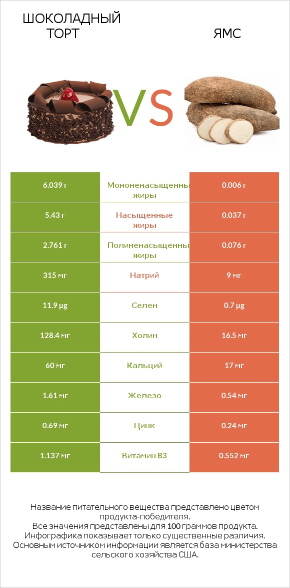 Шоколадный торт vs Ямс infographic