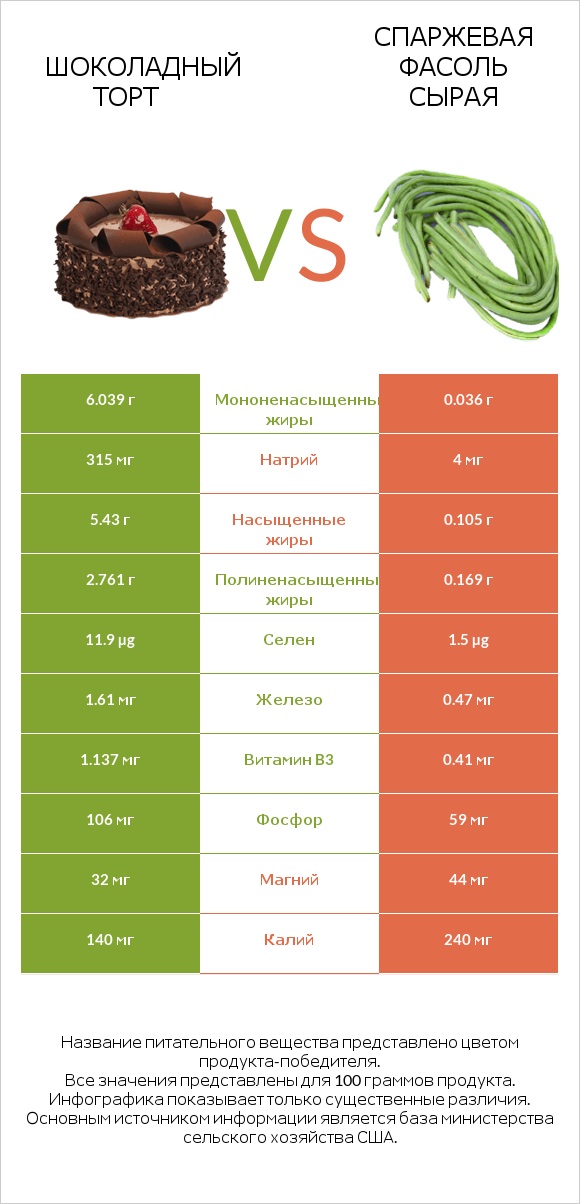 Шоколадный торт vs Спаржевая фасоль сырая infographic