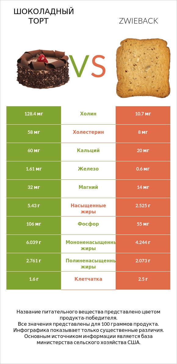 Шоколадный торт vs Zwieback infographic