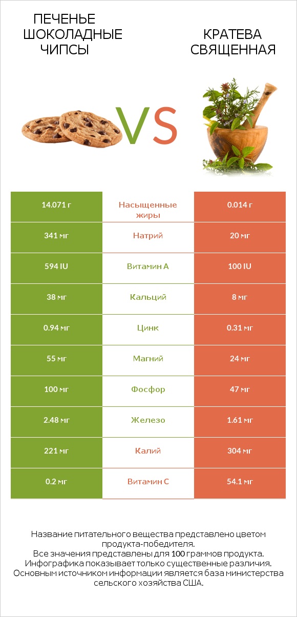 Печенье Шоколадные чипсы  vs Кратева священная infographic