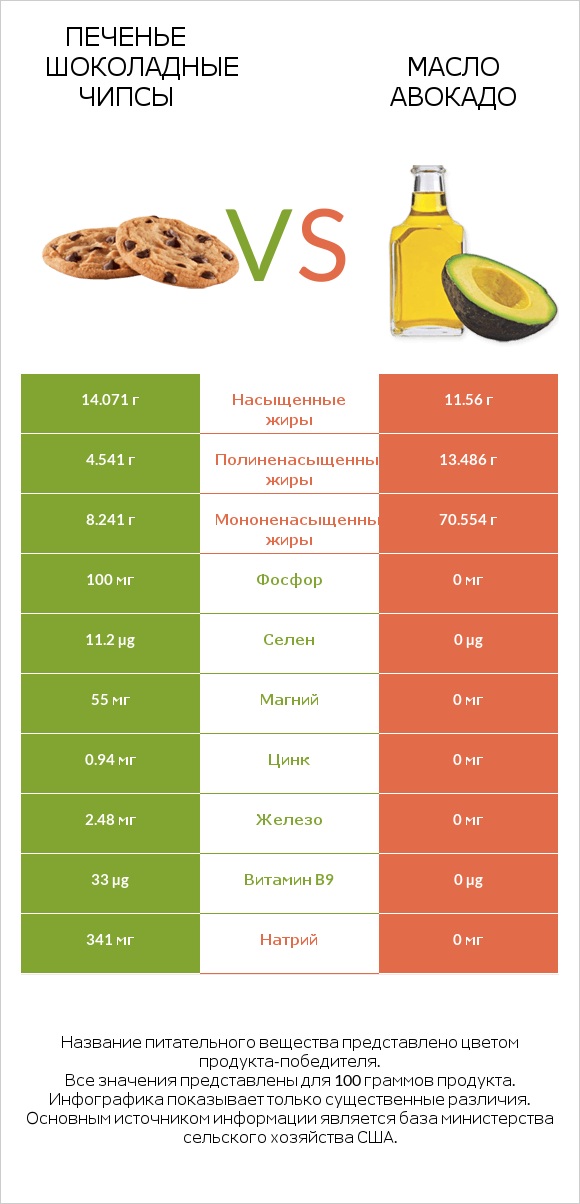 Печенье Шоколадные чипсы vs Масло авокадо infographic
