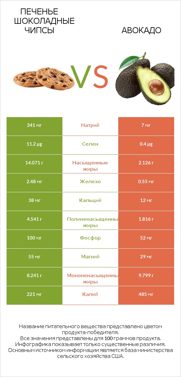 Печенье Шоколадные чипсы vs Авокадо infographic