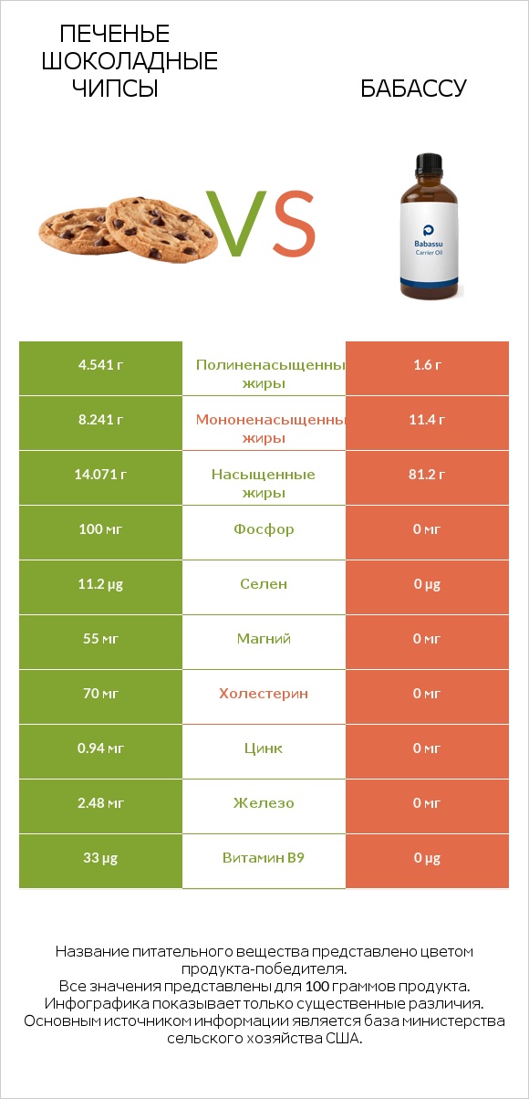 Печенье Шоколадные чипсы vs Бабассу infographic