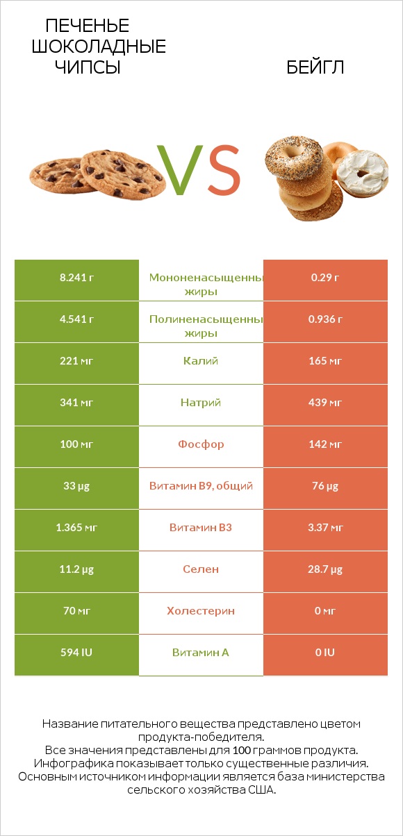 Печенье Шоколадные чипсы  vs Бейгл infographic