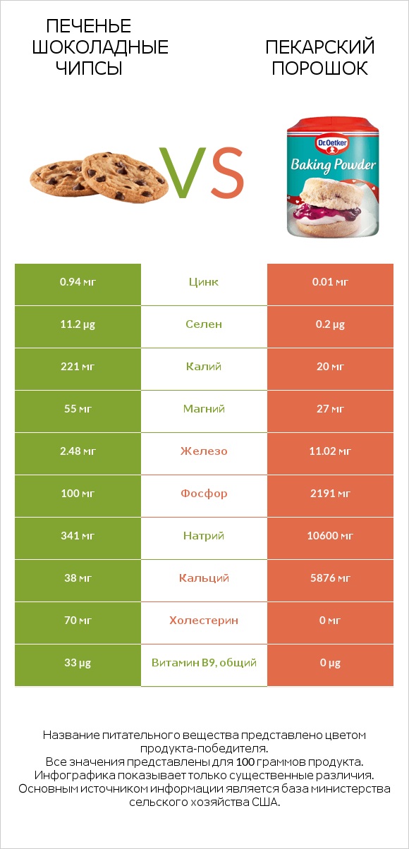 Печенье Шоколадные чипсы  vs Пекарский порошок infographic
