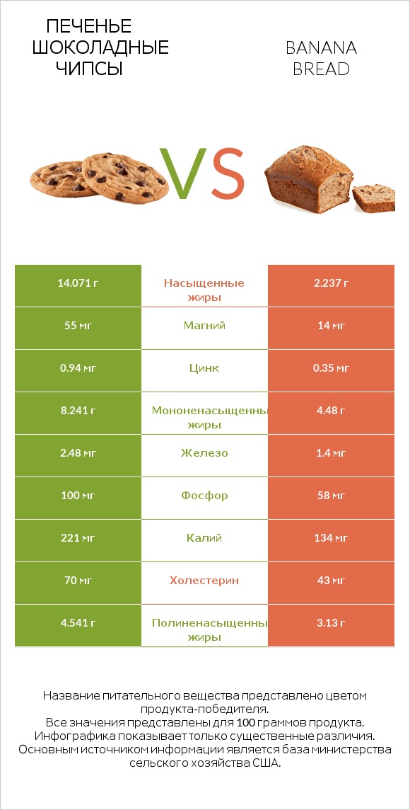 Печенье Шоколадные чипсы  vs Banana bread infographic