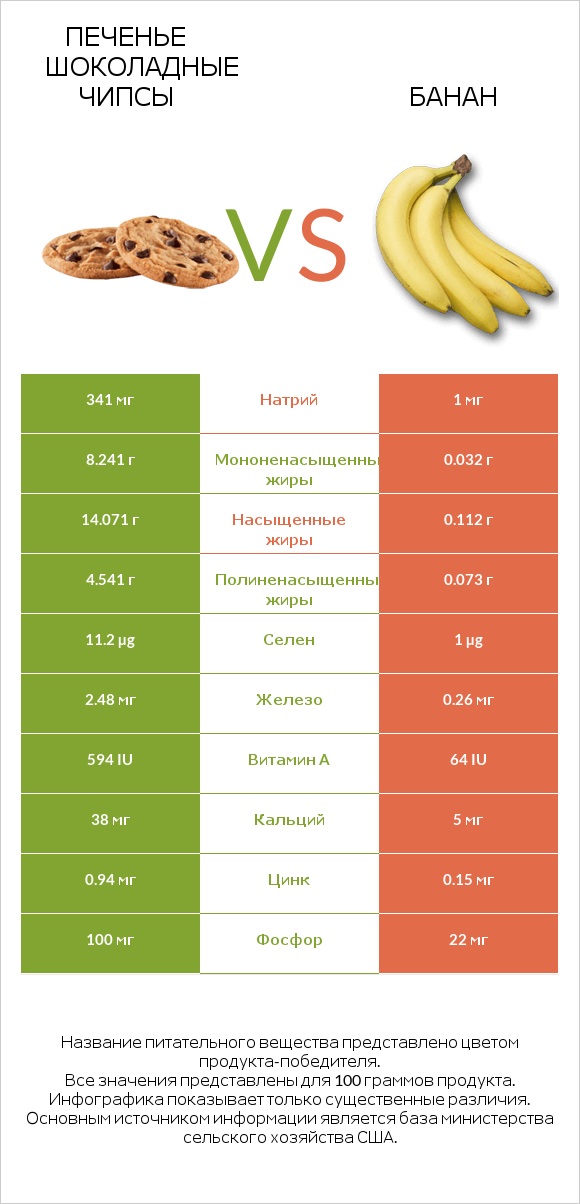 Печенье Шоколадные чипсы  vs Банан infographic