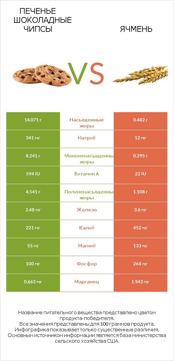 Печенье Шоколадные чипсы  vs Ячмень infographic