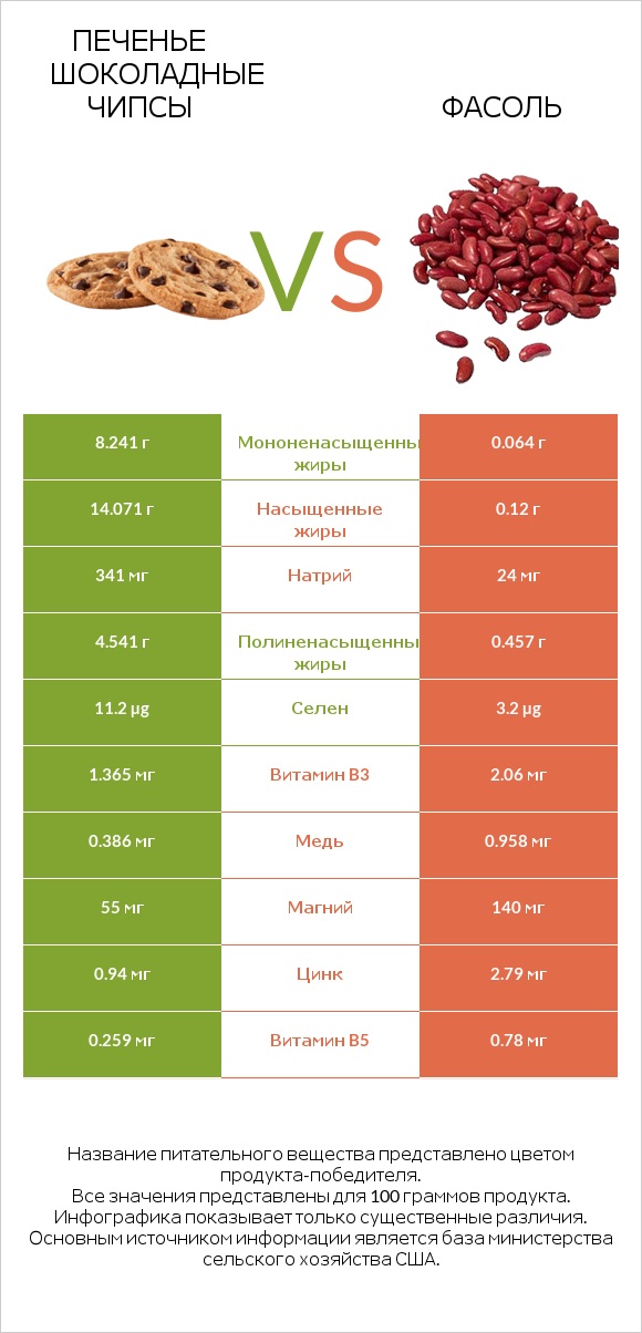 Печенье Шоколадные чипсы  vs Фасоль infographic