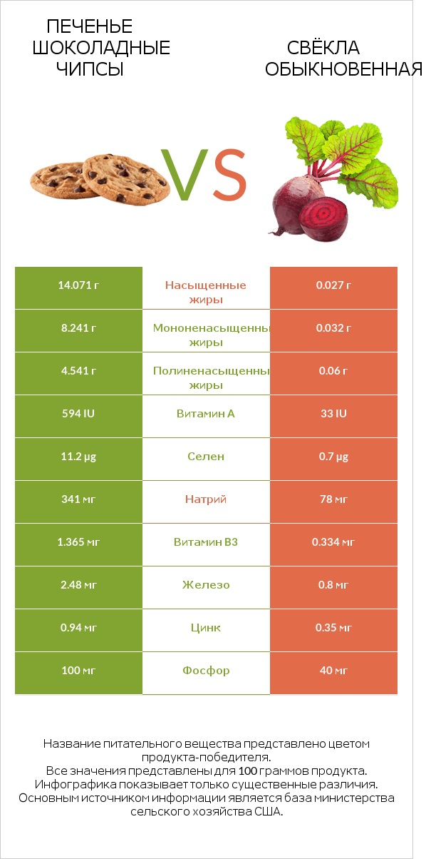 Печенье Шоколадные чипсы  vs Свёкла обыкновенная infographic