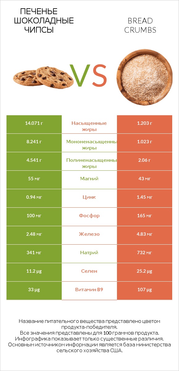 Печенье Шоколадные чипсы  vs Bread crumbs infographic