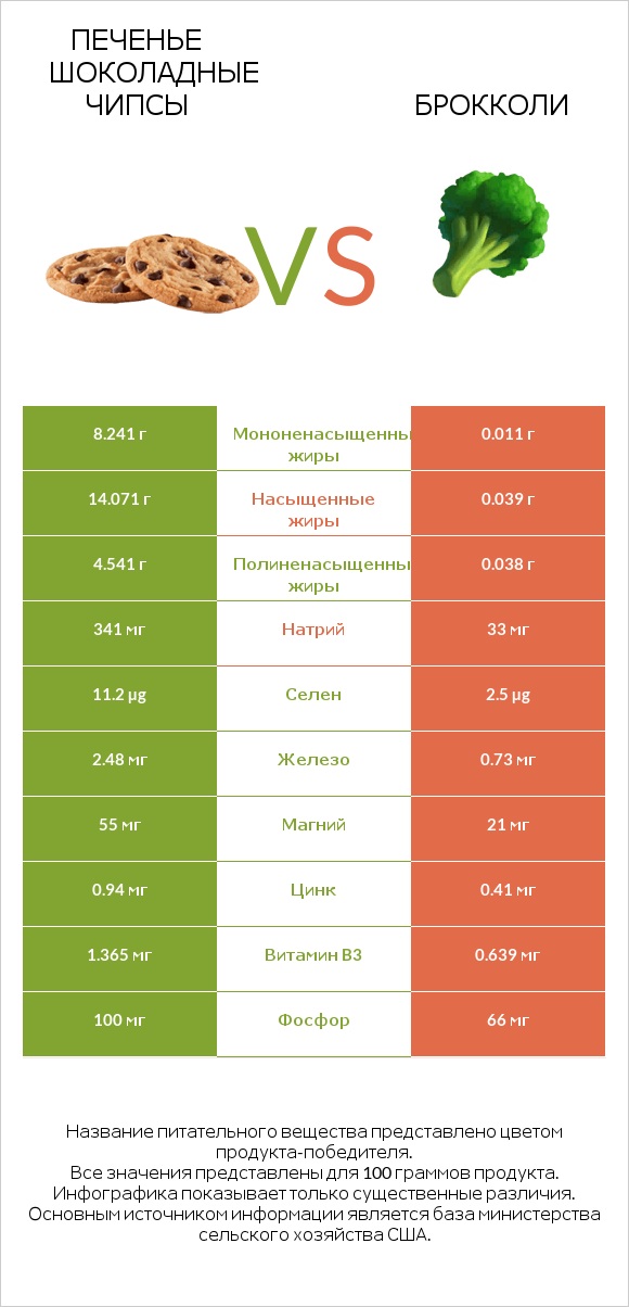 Печенье Шоколадные чипсы  vs Брокколи infographic