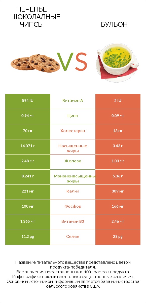 Печенье Шоколадные чипсы vs Бульон infographic
