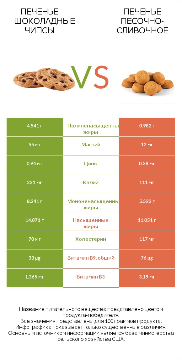 Печенье Шоколадные чипсы  vs Печенье песочно-сливочное infographic