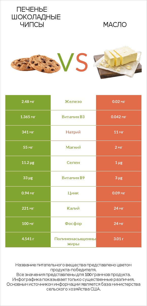 Печенье Шоколадные чипсы vs Масло infographic