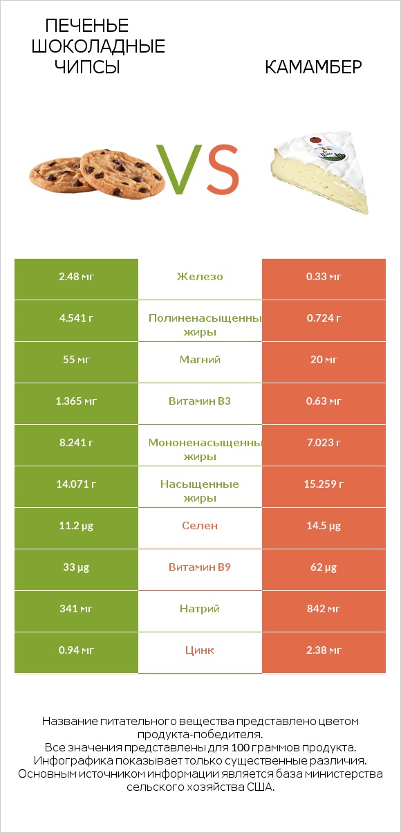 Печенье Шоколадные чипсы vs Камамбер infographic