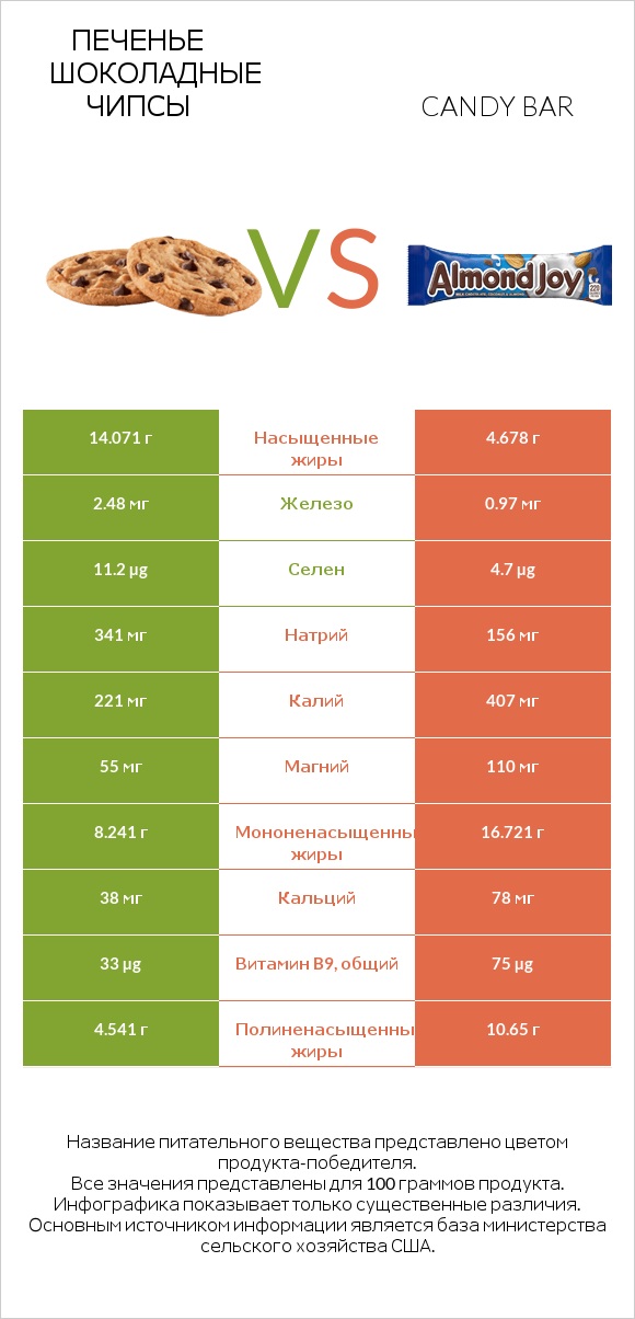 Печенье Шоколадные чипсы  vs Candy bar infographic