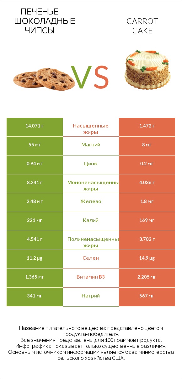 Печенье Шоколадные чипсы  vs Carrot cake infographic