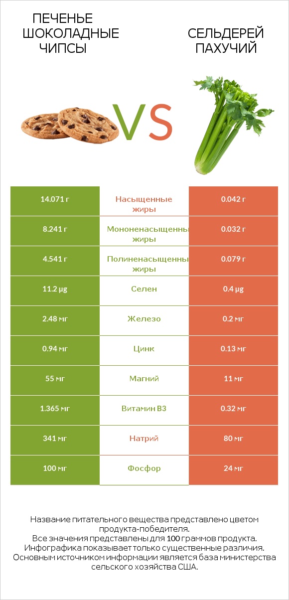 Печенье Шоколадные чипсы vs Сельдерей пахучий infographic