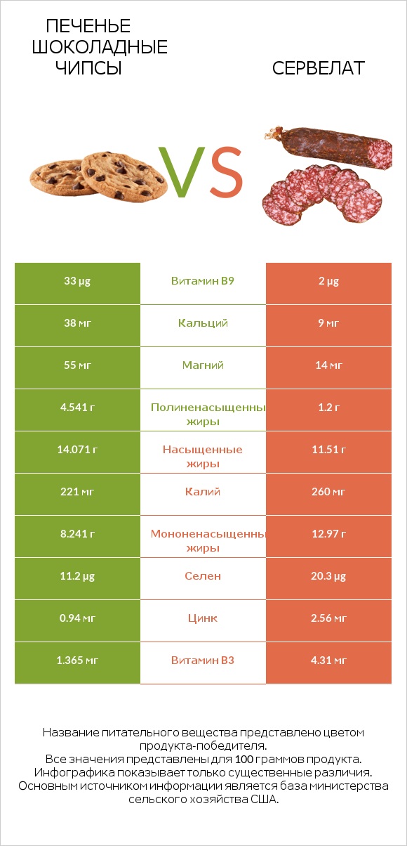 Печенье Шоколадные чипсы  vs Сервелат infographic