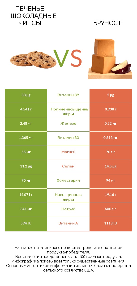 Печенье Шоколадные чипсы  vs Бруност infographic