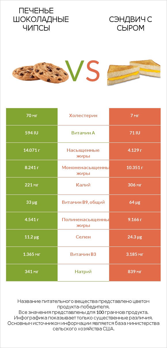 Печенье Шоколадные чипсы  vs Сэндвич с сыром infographic