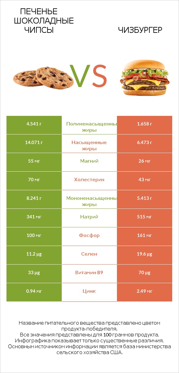 Печенье Шоколадные чипсы  vs Чизбургер infographic