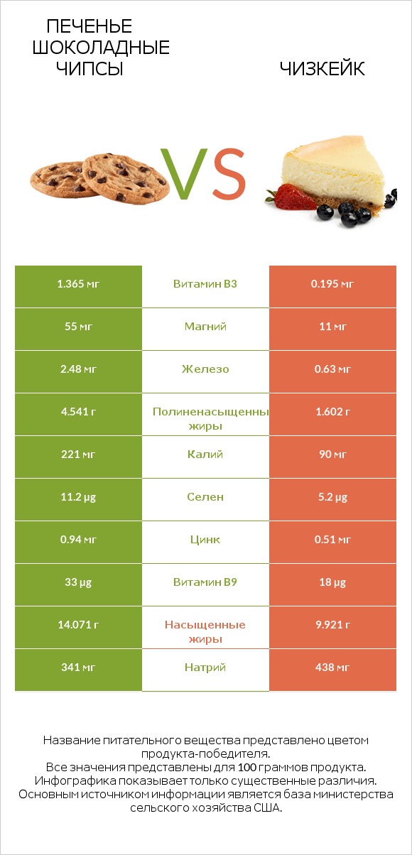 Печенье Шоколадные чипсы  vs Чизкейк infographic